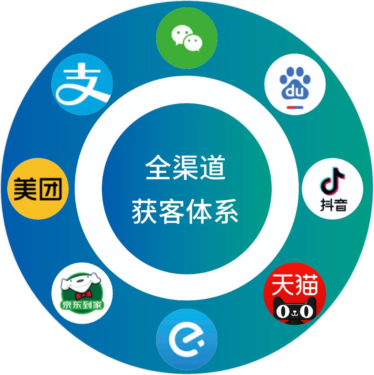 同城送水平台全渠道接入：微信、支付宝、美团、京东、拼多多、抖音、高德